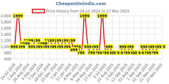 myntra.com BEAT LONDON by PEPE JEANS Men Charcoal Grey & Off-White Printed Sweatshirt beat london by pepe jeans Price History Graph from 24 Jul 2024 to 27 Nov 2025