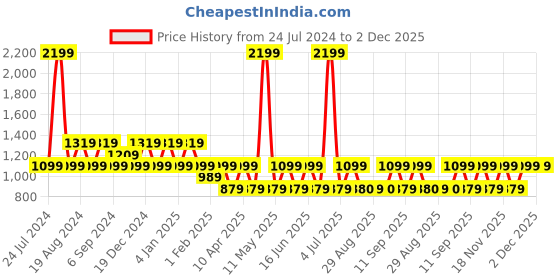 myntra.com BEAT LONDON by PEPE JEANS Men Charcoal Grey & White Printed Sweatshirt beat london by pepe jeans Price History Graph from 24 Jul 2024 to 2 Dec 2025