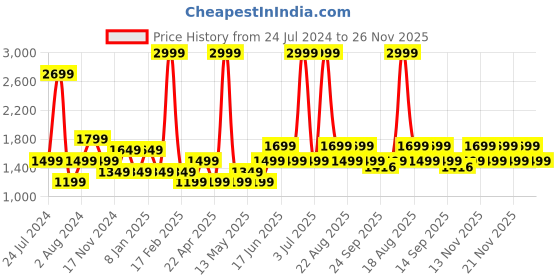myntra.com BEAT LONDON by PEPE JEANS Men Clean Look Whiskers and Chevrons Heavy Fade Jeans beat london by pepe jeans Price History Graph from 24 Jul 2024 to 24 Nov 2025