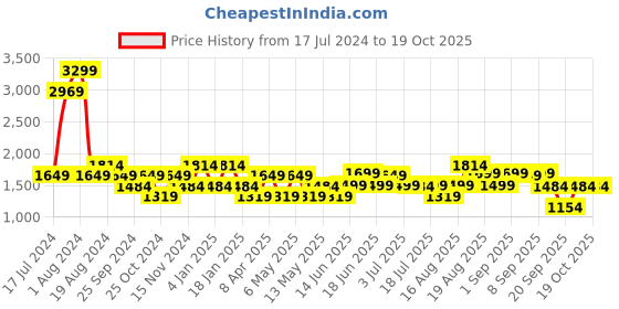 myntra.com BEAT LONDON by PEPE JEANS Men Clean Look Whiskers and Chevrons Heavy Fade Jeans beat london by pepe jeans Price History Graph from 17 Jul 2024 to 18 Oct 2025