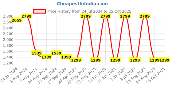 myntra.com BEAT LONDON by PEPE JEANS Men Grey Chinox Regular Fit Light Fade Stretchable Jeans beat london by pepe jeans Price History Graph from 24 Jul 2024 to 25 Oct 2025