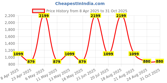 myntra.com BEAT LONDON by PEPE JEANS Men Grey Tapered Fit Low-Rise Heavy Fade Stretchable Jeans beat london by pepe jeans Price History Graph from 8 Apr 2025 to 31 Oct 2025