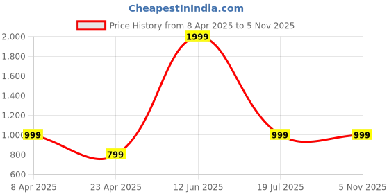 myntra.com BEAT LONDON by PEPE JEANS Men Grey Tapered Fit Low-Rise Light Fade Stretchable Jeans beat london by pepe jeans Price History Graph from 8 Apr 2025 to 3 Nov 2025