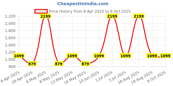 myntra.com BEAT LONDON by PEPE JEANS Men Grey Vapour Slim Fit Mildly Distressed Light Fade Stretchable Jeans beat london by pepe jeans Price History Graph from 8 Apr 2025 to 4 Oct 2025