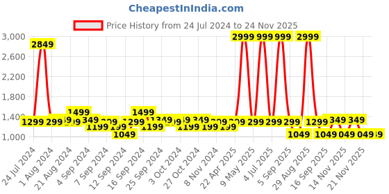 myntra.com BEAT LONDON by PEPE JEANS Men Jogger Light Fade Stretchable Jeans beat london by pepe jeans Price History Graph from 24 Jul 2024 to 21 Nov 2025
