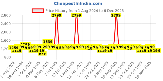myntra.com BEAT LONDON by PEPE JEANS Men Light Fade Stretchable Mid-Rise Jeans beat london by pepe jeans Price History Graph from 1 Aug 2024 to 5 Dec 2025