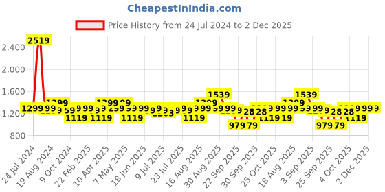 myntra.com BEAT LONDON by PEPE JEANS Men Low-Rise Mildly Distressed Stretchable Jeans beat london by pepe jeans Price History Graph from 24 Jul 2024 to 2 Dec 2025