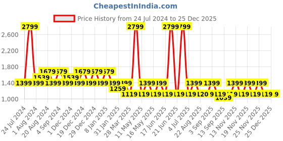 myntra.com BEAT LONDON by PEPE JEANS Men Navy Blue & Sea Green Colourblocked Front-Open Sweatshirt beat london by pepe jeans Price History Graph from 24 Jul 2024 to 25 Dec 2025