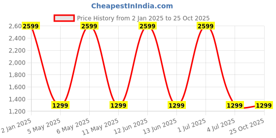 myntra.com BEAT LONDON by PEPE JEANS Men Navy Blue Skin Tight Skinny Fit Heavy Fade Stretchable Jeans beat london by pepe jeans Price History Graph from 2 Jan 2025 to 25 Oct 2025