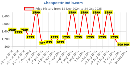 myntra.com BEAT LONDON by PEPE JEANS Men Navy Blue Tapered Vapour Fit Low-Rise Jeans beat london by pepe jeans Price History Graph from 12 Nov 2024 to 24 Oct 2025