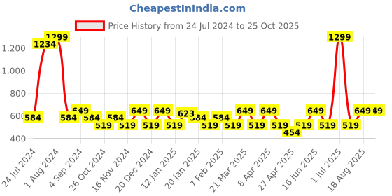 myntra.com BEAT LONDON by PEPE JEANS Men Printed Pure Cotton T-shirt beat london by pepe jeans Price History Graph from 24 Jul 2024 to 25 Oct 2025