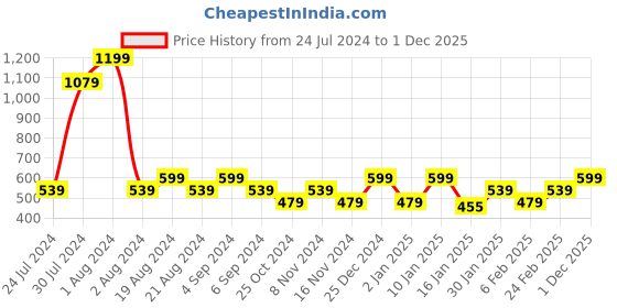 myntra.com BEAT LONDON by PEPE JEANS Men Pure Cotton Graphic Printed Slim Fit T-shirt beat london by pepe jeans Price History Graph from 24 Jul 2024 to 1 Dec 2025