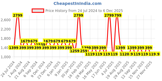 myntra.com BEAT LONDON by PEPE JEANS Men Red Applique Hooded Sweatshirt beat london by pepe jeans Price History Graph from 24 Jul 2024 to 5 Dec 2025