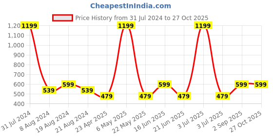 myntra.com BEAT LONDON by PEPE JEANS Men Red Brand Logo Printed Slim Fit Pure Cotton T-shirt beat london by pepe jeans Price History Graph from 31 Jul 2024 to 27 Oct 2025