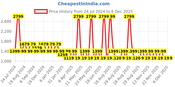 myntra.com BEAT LONDON by PEPE JEANS Men Sea Green Solid Front-Open Hooded Sweatshirt beat london by pepe jeans Price History Graph from 24 Jul 2024 to 5 Dec 2025