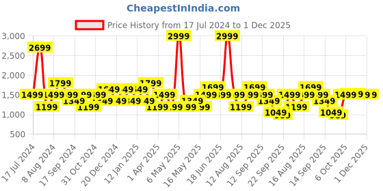 myntra.com BEAT LONDON by PEPE JEANS Men Skinny Fit Mid-Rise Clean Look Light Fade Jeans beat london by pepe jeans Price History Graph from 17 Jul 2024 to 30 Nov 2025