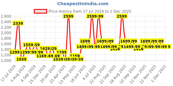 myntra.com BEAT LONDON by PEPE JEANS Men Slim Fit Low-Rise Clean look Light Fade Jeans beat london by pepe jeans Price History Graph from 17 Jul 2024 to 1 Dec 2025