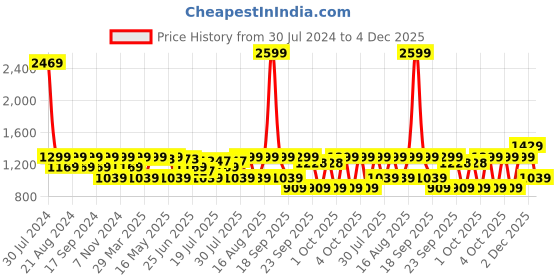 myntra.com BEAT LONDON by PEPE JEANS Men Slim Fit Low-Rise Heavy Fade Stretchable Jeans beat london by pepe jeans Price History Graph from 30 Jul 2024 to 4 Dec 2025