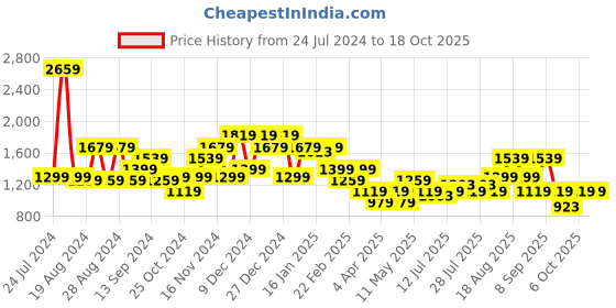 myntra.com BEAT LONDON by PEPE JEANS Men Slim Fit Low-Rise Mildly Distressed Stretchable Jeans beat london by pepe jeans Price History Graph from 24 Jul 2024 to 17 Oct 2025