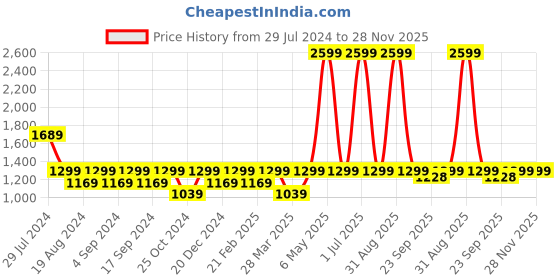 myntra.com BEAT LONDON by PEPE JEANS Men Slim Fit Low-Rise Mildly Distressed Stretchable Jeans beat london by pepe jeans Price History Graph from 29 Jul 2024 to 27 Nov 2025