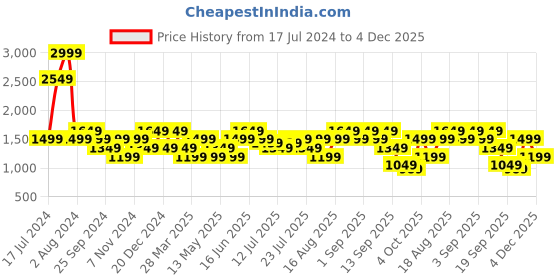 myntra.com BEAT LONDON by PEPE JEANS Men Slim Fit Mid Waist Clean Look Heavy Fade Jeans beat london by pepe jeans Price History Graph from 17 Jul 2024 to 4 Dec 2025