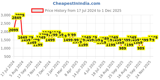 myntra.com BEAT LONDON by PEPE JEANS Men Slim Fit Mildly Distressed Faded Stretchable Bootcut Jeans beat london by pepe jeans Price History Graph from 17 Jul 2024 to 1 Dec 2025