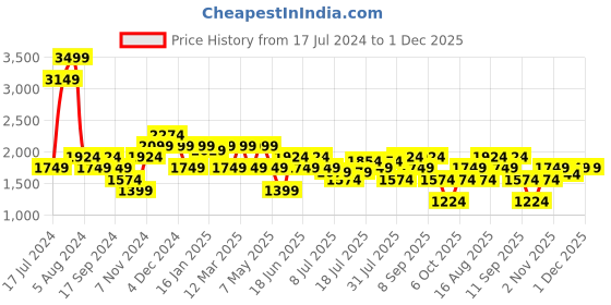 myntra.com BEAT LONDON by PEPE JEANS Men Solid Full Sleeves Red Bomber Jacket beat london by pepe jeans Price History Graph from 17 Jul 2024 to 1 Dec 2025