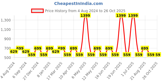 myntra.com BEAT LONDON by PEPE JEANS Men Solid Polo Collar T-shirt beat london by pepe jeans Price History Graph from 4 Aug 2024 to 26 Oct 2025