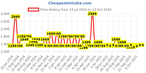myntra.com BEAT LONDON by PEPE JEANS Men Super Regular Fit Low Distress Heavy Fade Stretchable Jeans beat london by pepe jeans Price History Graph from 24 Jul 2024 to 13 Oct 2025