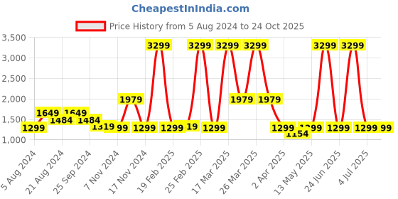myntra.com BEAT LONDON by PEPE JEANS Men Super Skinny Fit Mildly Distressed Stretchable Jeans beat london by pepe jeans Price History Graph from 5 Aug 2024 to 24 Oct 2025