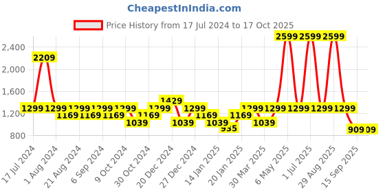 myntra.com BEAT LONDON by PEPE JEANS Men Tapered Fit Low-Rise Mildly Distressed Stretchable Jeans beat london by pepe jeans Price History Graph from 17 Jul 2024 to 16 Oct 2025