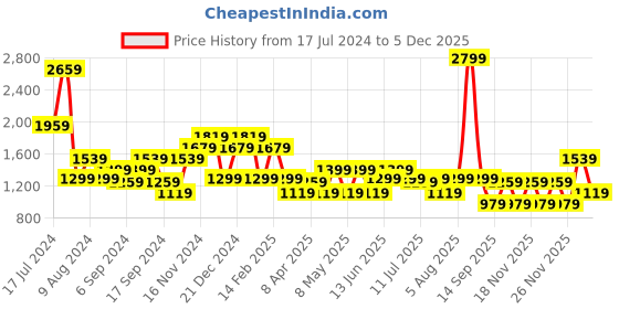 myntra.com BEAT LONDON by PEPE JEANS Men Tapered Fit Low-Rise Mildly Distressed Stretchable Jeans beat london by pepe jeans Price History Graph from 17 Jul 2024 to 3 Dec 2025
