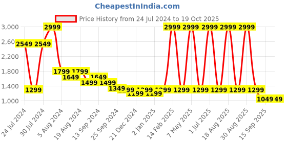 myntra.com BEAT LONDON by PEPE JEANS Men Tapered Jogger Fit Heavy Fade Stretchable Mid-Rise Jeans beat london by pepe jeans Price History Graph from 24 Jul 2024 to 17 Oct 2025
