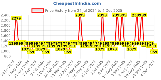 myntra.com BEAT LONDON by PEPE JEANS Men Vapour Slim Fit Light Fade Mid-Rise Stretchable Jeans beat london by pepe jeans Price History Graph from 24 Jul 2024 to 4 Dec 2025