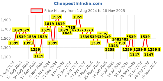 myntra.com BEAT LONDON by PEPE JEANS Men Vapour Slim Fit Low Distress Light Fade Stretchable Jeans beat london by pepe jeans Price History Graph from 1 Aug 2024 to 18 Nov 2025