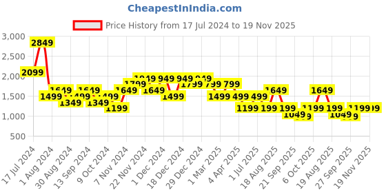 myntra.com BEAT LONDON by PEPE JEANS Men Vapour Slim Fit Mildly Distressed Light Fade Stretchable Jeans beat london by pepe jeans Price History Graph from 17 Jul 2024 to 19 Nov 2025