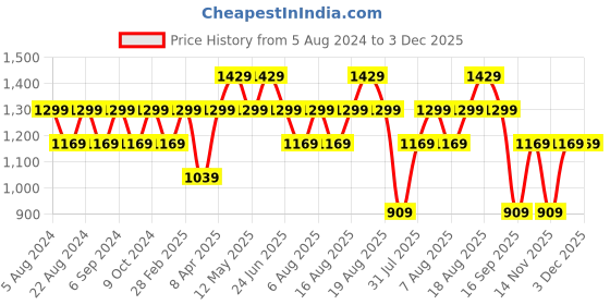 myntra.com BEAT LONDON by PEPE JEANS Men Vapour Tapered Fit Low-Rise Mildly Distressed Jeans beat london by pepe jeans Price History Graph from 5 Aug 2024 to 2 Dec 2025