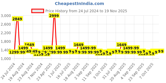 myntra.com BEAT LONDON by PEPE JEANS Men Vapour Tapered Fit Low-Rise Slash Knee Stretchable Jeans beat london by pepe jeans Price History Graph from 24 Jul 2024 to 19 Nov 2025