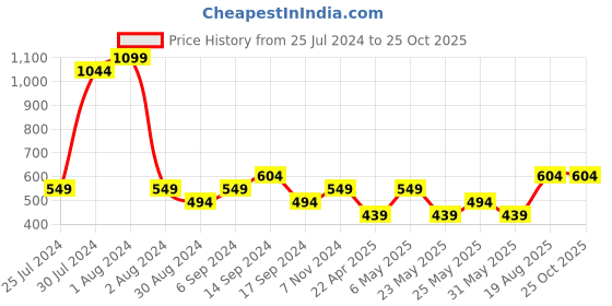 myntra.com BEAT LONDON by PEPE JEANS Men Yellow Polo Collar T-shirt beat london by pepe jeans Price History Graph from 25 Jul 2024 to 25 Oct 2025