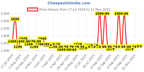myntra.com BEAT LONDON by PEPE JEANS Mens Regular Fit Clean Look Non-Stretchable Casual Jeans beat london by pepe jeans Price History Graph from 17 Jul 2024 to 21 Nov 2025