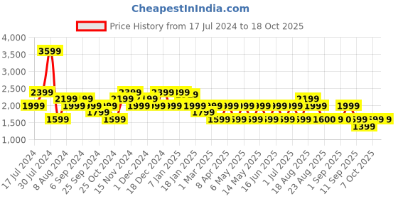 myntra.com BEAT LONDON by PEPE JEANS Mock Collar Lightweight Padded Jacket beat london by pepe jeans Price History Graph from 17 Jul 2024 to 18 Oct 2025