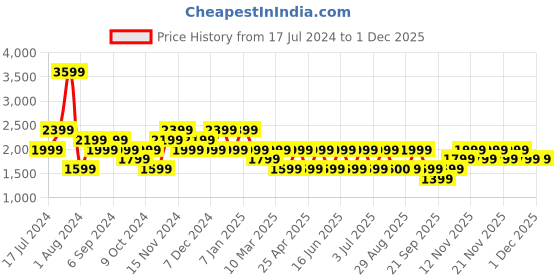 myntra.com BEAT LONDON by PEPE JEANS Mock Collar Lightweight Puffer Jacket beat london by pepe jeans Price History Graph from 17 Jul 2024 to 1 Dec 2025