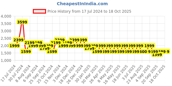 myntra.com BEAT LONDON by PEPE JEANS Mock Collar Padded Jacket beat london by pepe jeans Price History Graph from 17 Jul 2024 to 18 Oct 2025