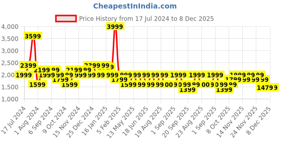 myntra.com BEAT LONDON by PEPE JEANS Mock Collar Padded Jacket beat london by pepe jeans Price History Graph from 17 Jul 2024 to 8 Dec 2025