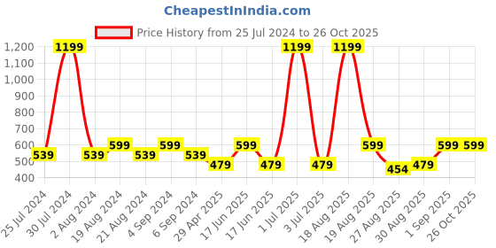 myntra.com BEAT LONDON by PEPE JEANS Pure Cotton Printed Slim Fit T-shirt beat london by pepe jeans Price History Graph from 25 Jul 2024 to 26 Oct 2025