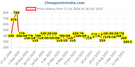 myntra.com BEAT LONDON by PEPE JEANS Round Neck Slim Fit Casual T-shirt beat london by pepe jeans Price History Graph from 17 Jul 2024 to 25 Oct 2025