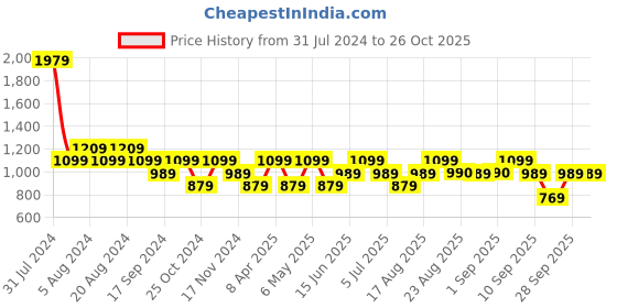 myntra.com BEAT LONDON by PEPE JEANS Slim Fit Hooded Tartan Checks Checked Pure Cotton Casual Shirt beat london by pepe jeans Price History Graph from 31 Jul 2024 to 26 Oct 2025