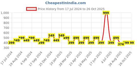 myntra.com BEAT LONDON by PEPE JEANS Slim Fit T-shirt beat london by pepe jeans Price History Graph from 17 Jul 2024 to 25 Oct 2025