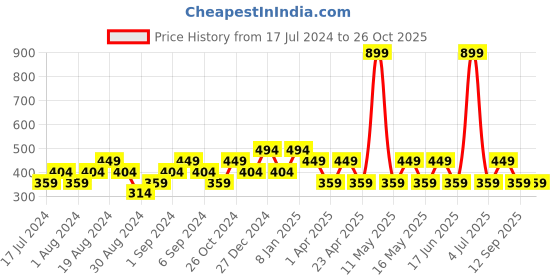 myntra.com BEAT LONDON by PEPE JEANS Slim Fit T-shirt beat london by pepe jeans Price History Graph from 17 Jul 2024 to 26 Oct 2025