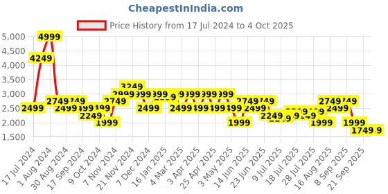 myntra.com BEAT LONDON by PEPE JEANS Stand Collar Padded Jacket beat london by pepe jeans Price History Graph from 17 Jul 2024 to 4 Oct 2025
